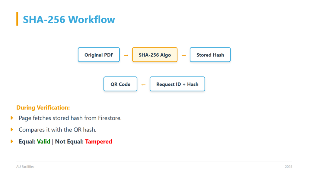 SHA-256 Workflow