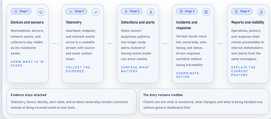 From telemetry to visibility
